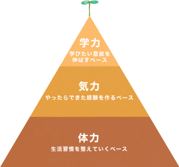 体力と気力、そして学力